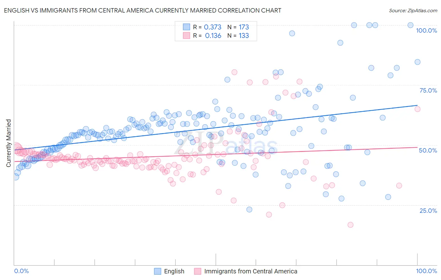 English vs Immigrants from Central America Currently Married