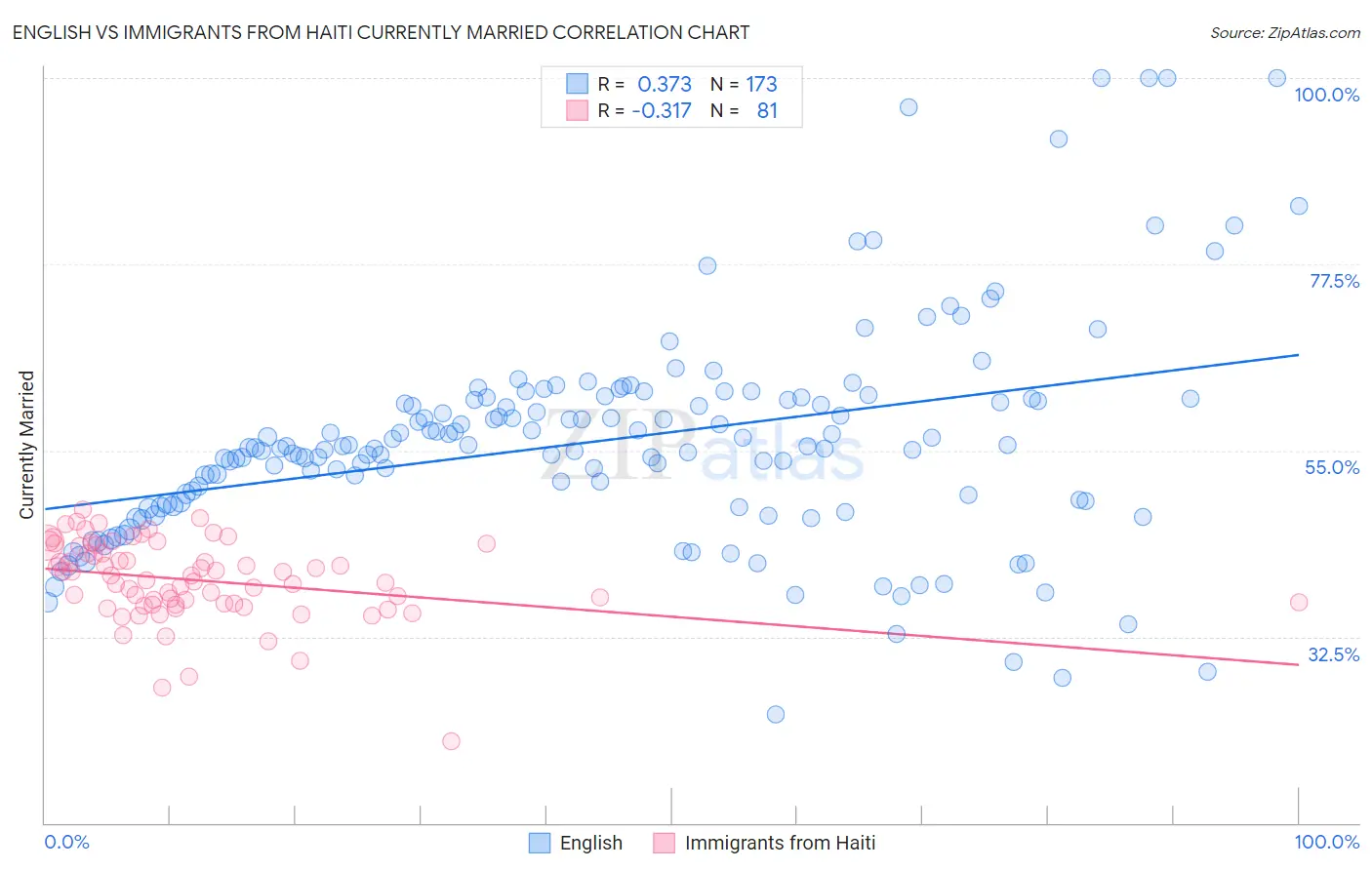 English vs Immigrants from Haiti Currently Married