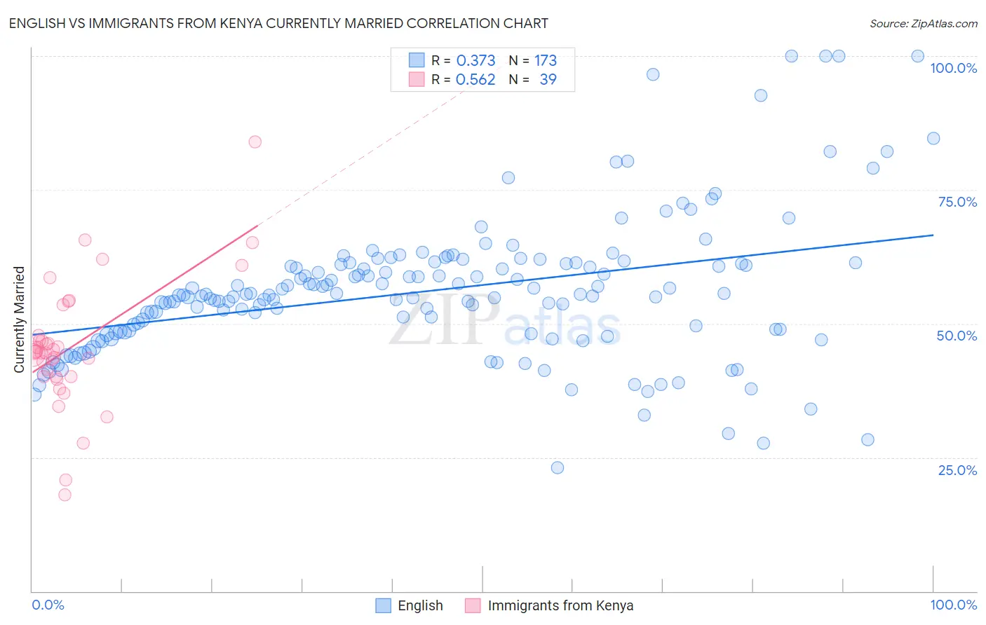English vs Immigrants from Kenya Currently Married