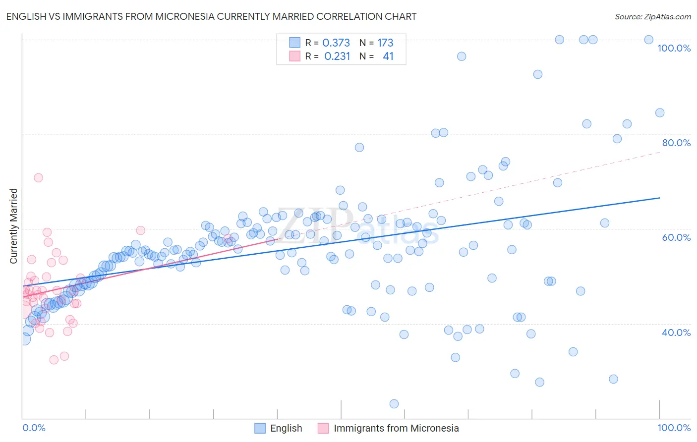 English vs Immigrants from Micronesia Currently Married