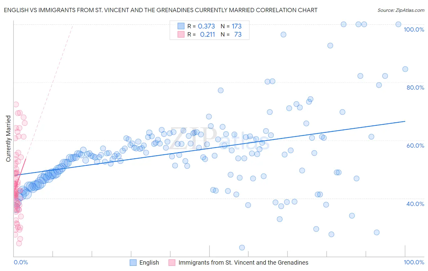 English vs Immigrants from St. Vincent and the Grenadines Currently Married