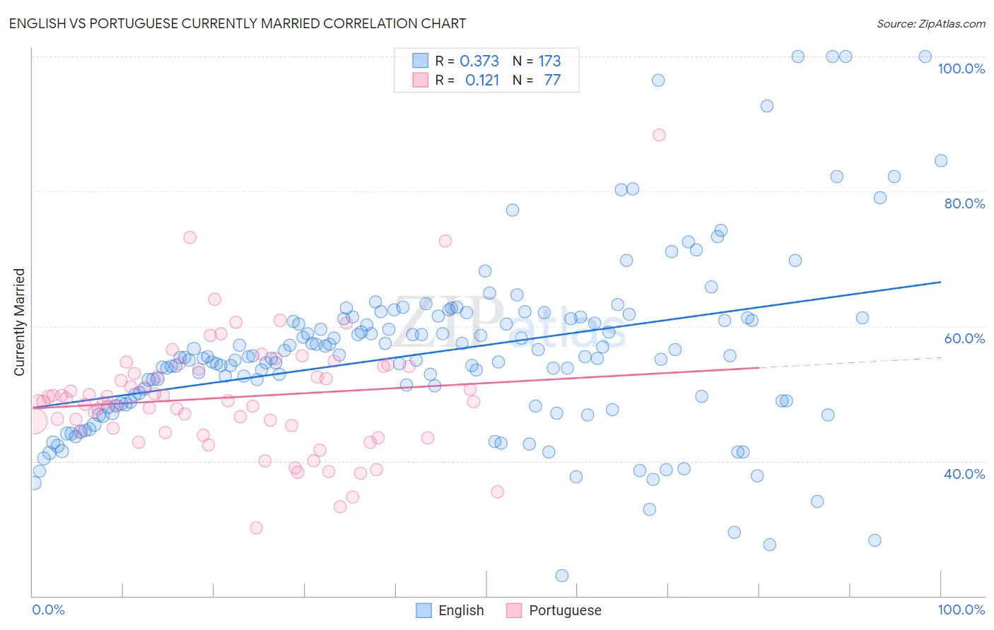 English vs Portuguese Currently Married