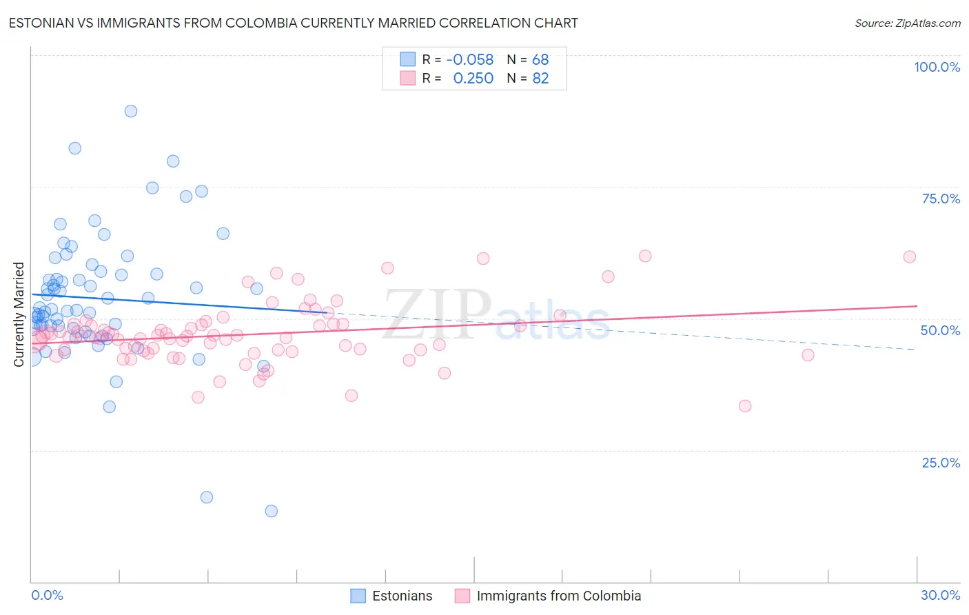 Estonian vs Immigrants from Colombia Currently Married