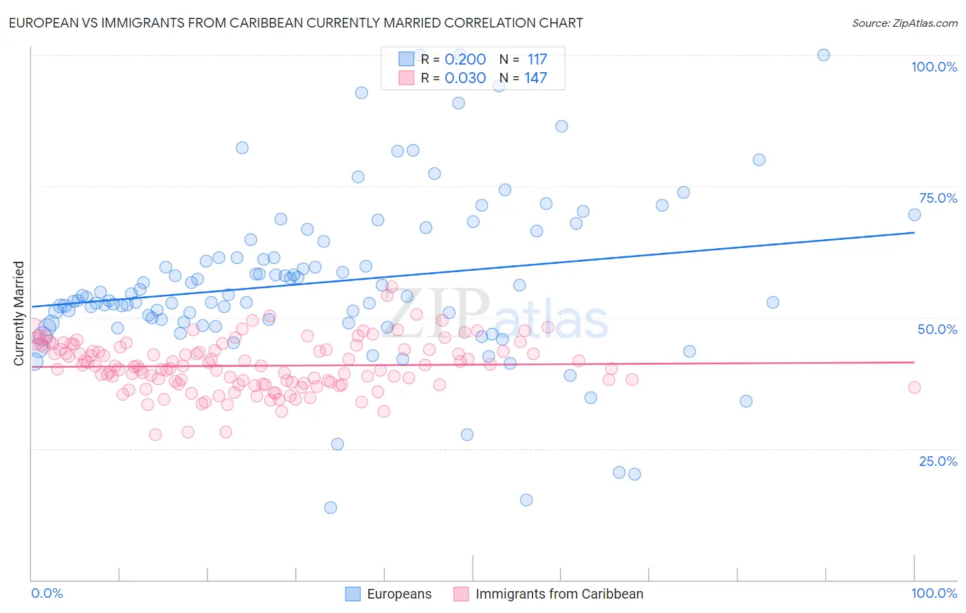 European vs Immigrants from Caribbean Currently Married