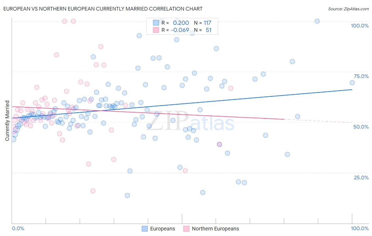 European vs Northern European Currently Married