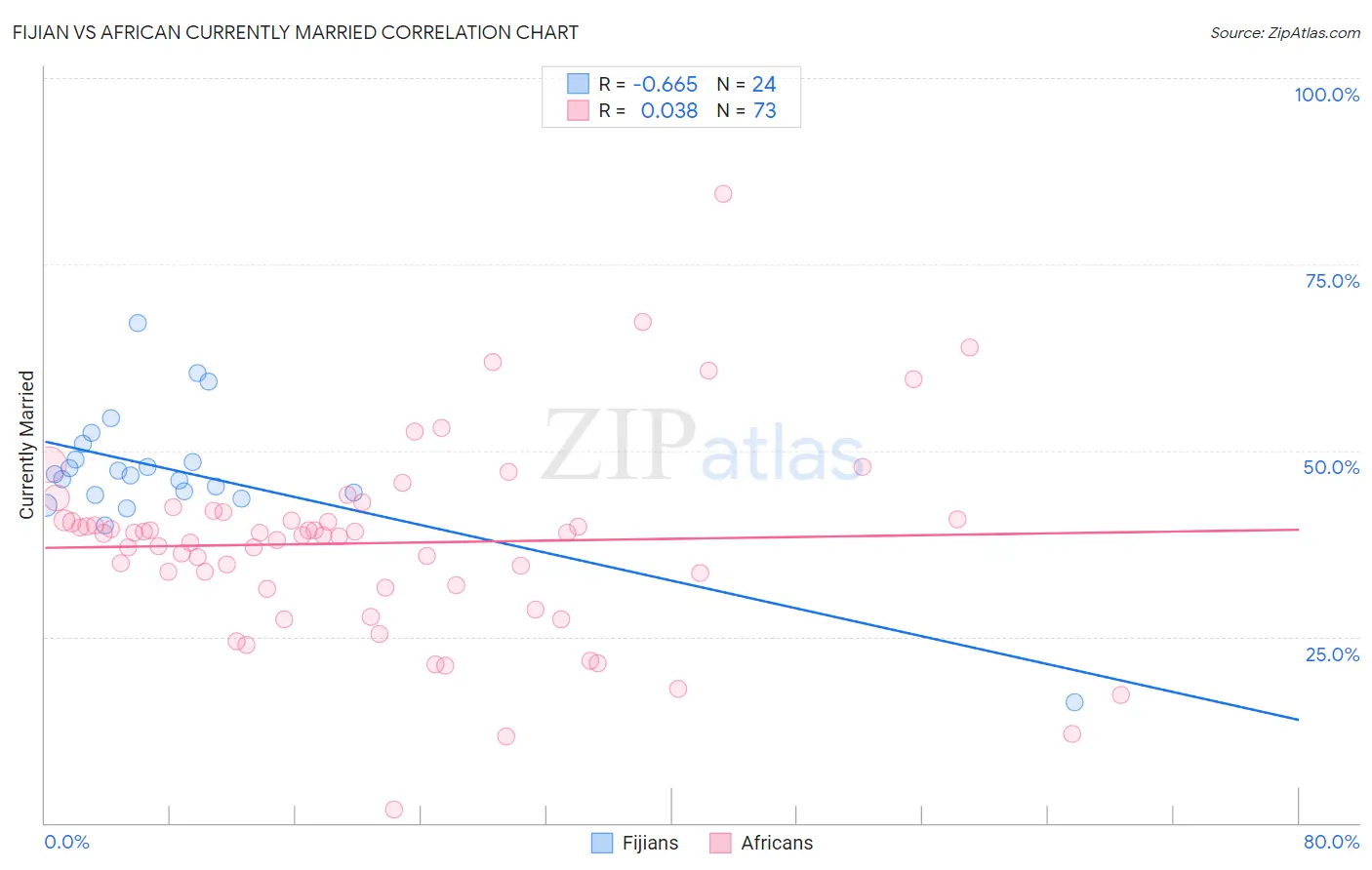 Fijian vs African Currently Married
