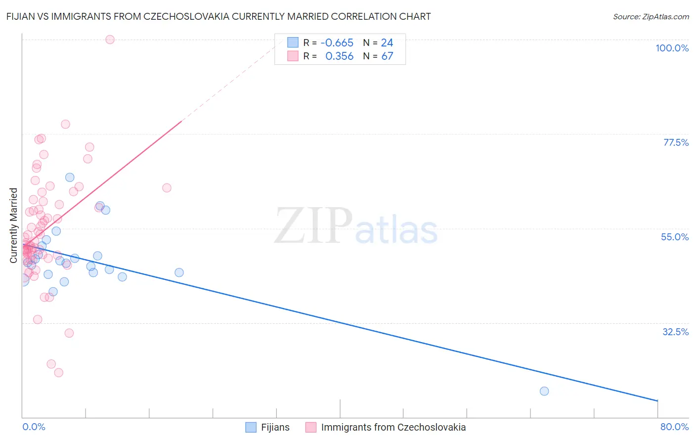 Fijian vs Immigrants from Czechoslovakia Currently Married