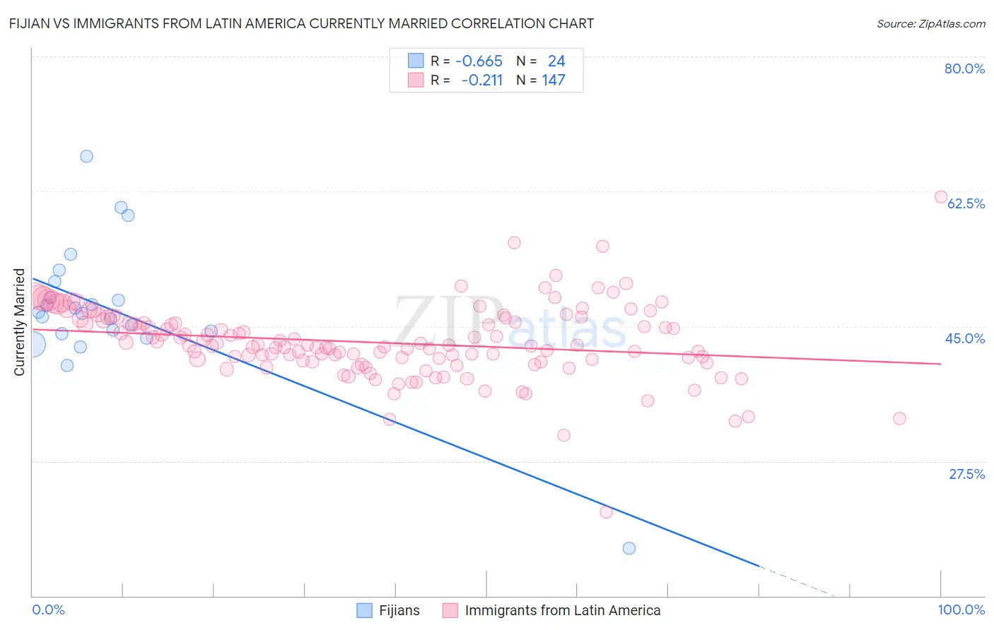 Fijian vs Immigrants from Latin America Currently Married