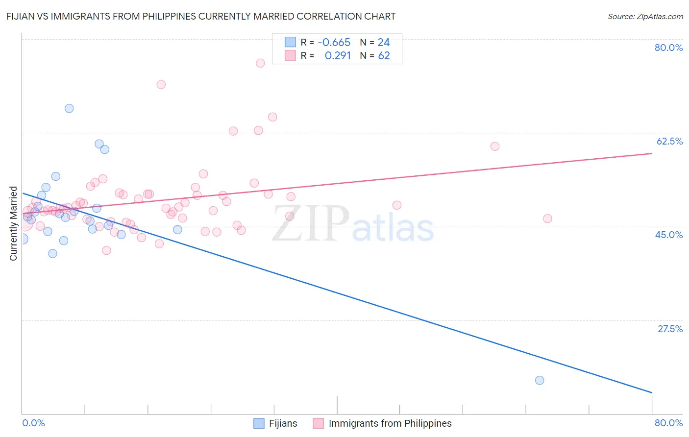 Fijian vs Immigrants from Philippines Currently Married