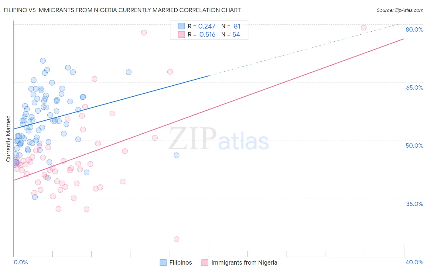 Filipino vs Immigrants from Nigeria Currently Married