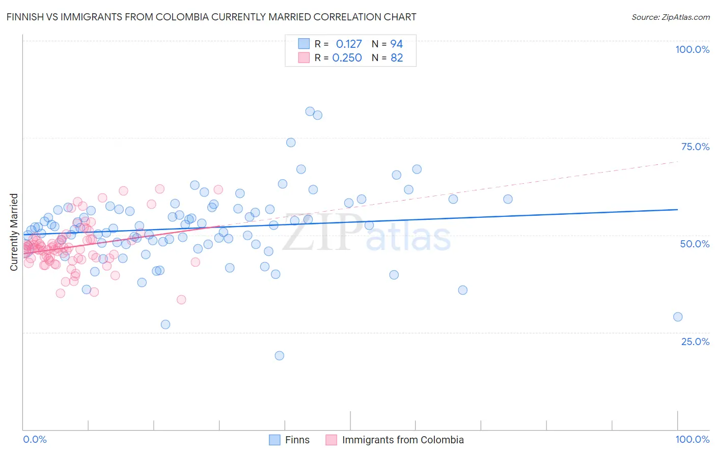 Finnish vs Immigrants from Colombia Currently Married