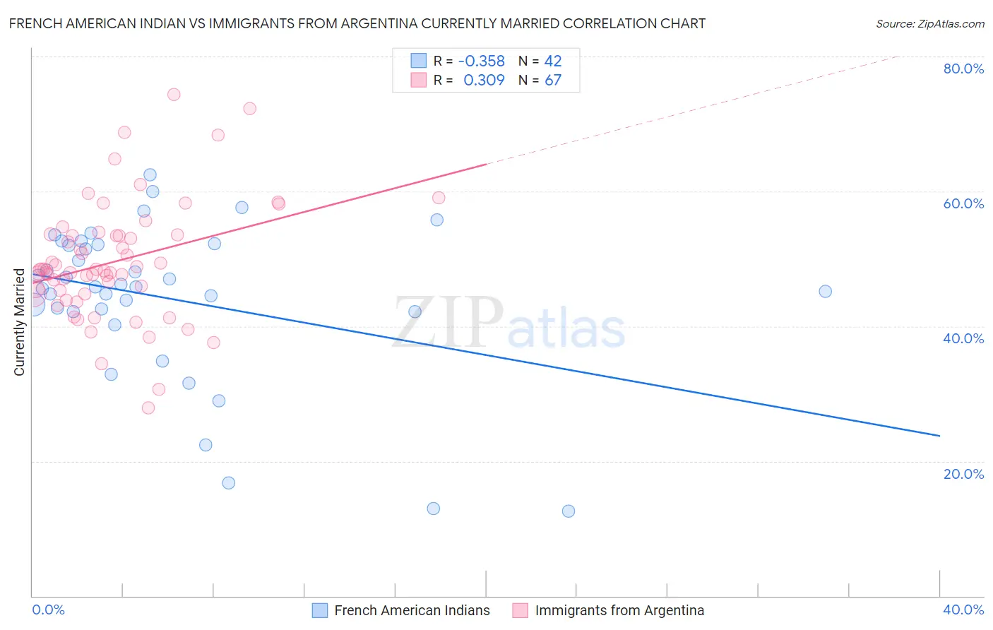 French American Indian vs Immigrants from Argentina Currently Married