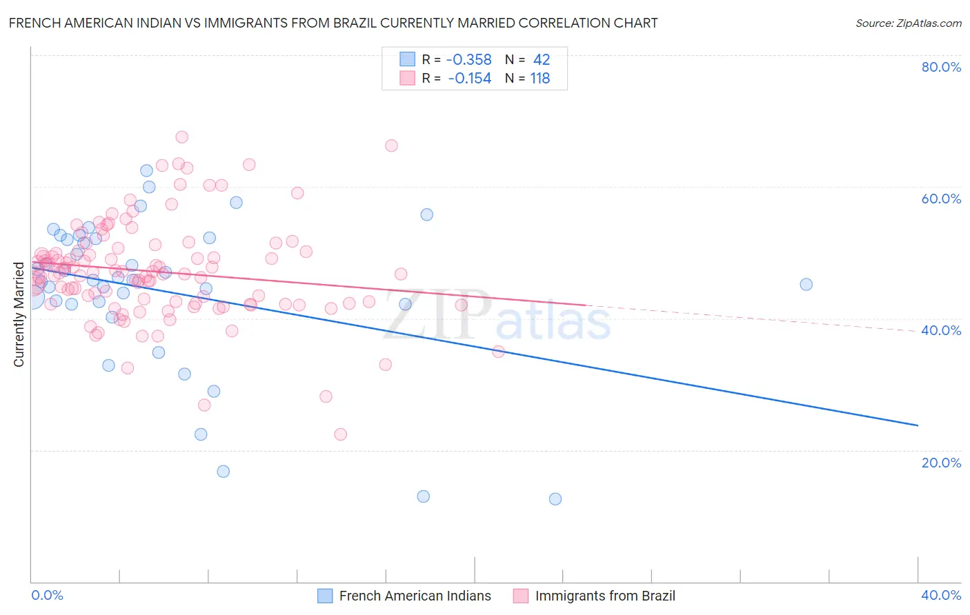 French American Indian vs Immigrants from Brazil Currently Married