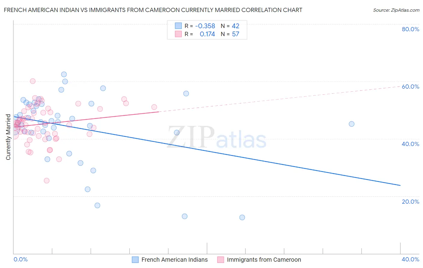 French American Indian vs Immigrants from Cameroon Currently Married