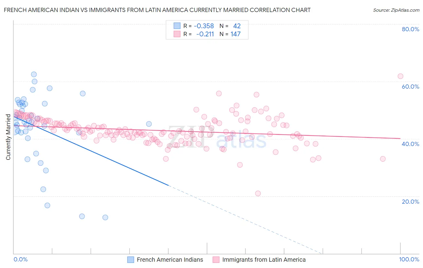 French American Indian vs Immigrants from Latin America Currently Married