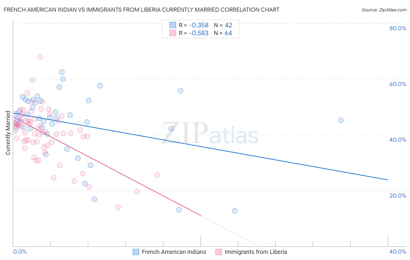 French American Indian vs Immigrants from Liberia Currently Married