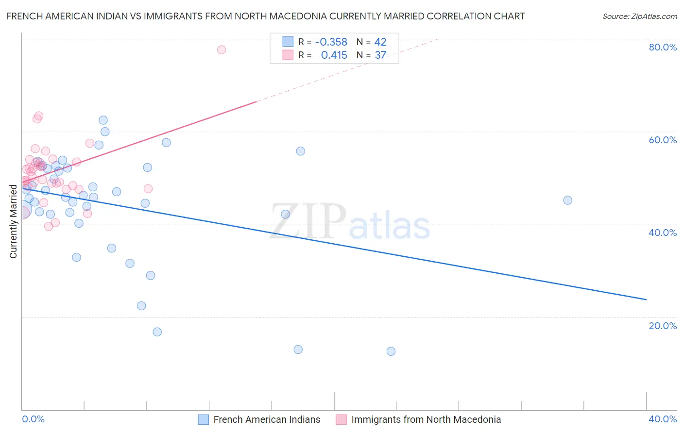 French American Indian vs Immigrants from North Macedonia Currently Married