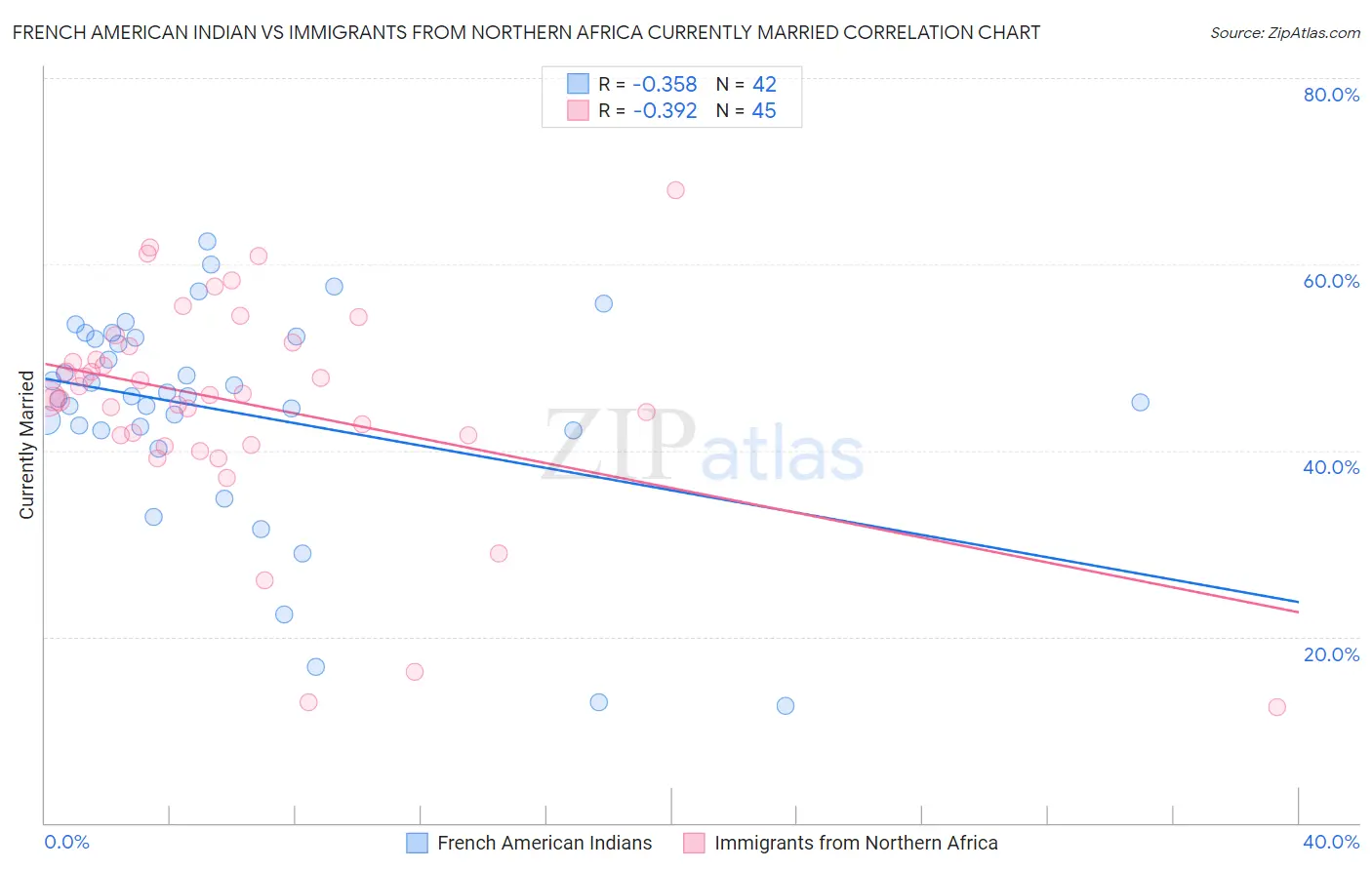 French American Indian vs Immigrants from Northern Africa Currently Married