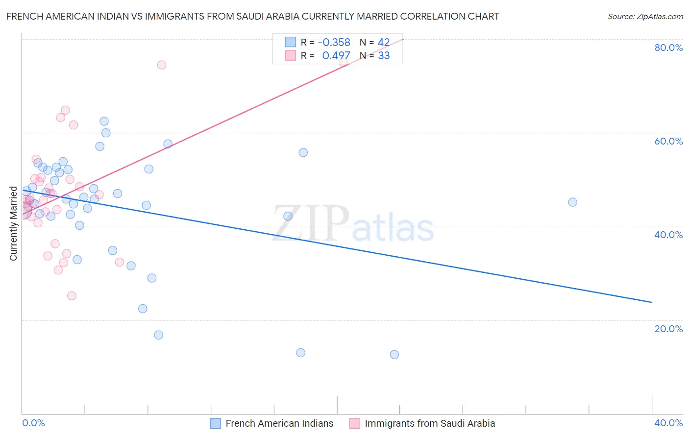 French American Indian vs Immigrants from Saudi Arabia Currently Married
