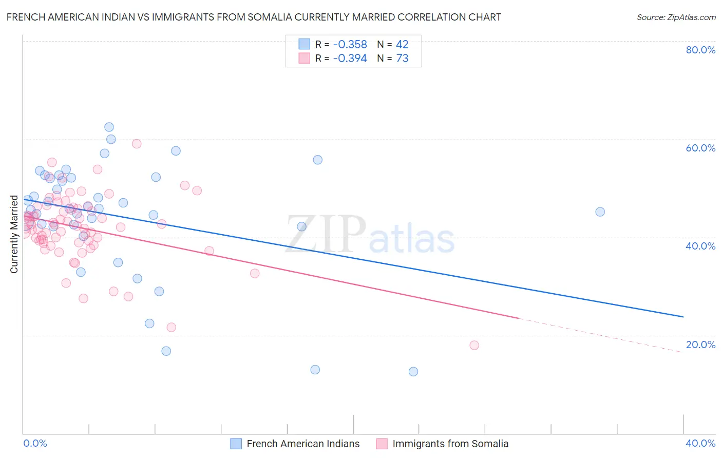 French American Indian vs Immigrants from Somalia Currently Married