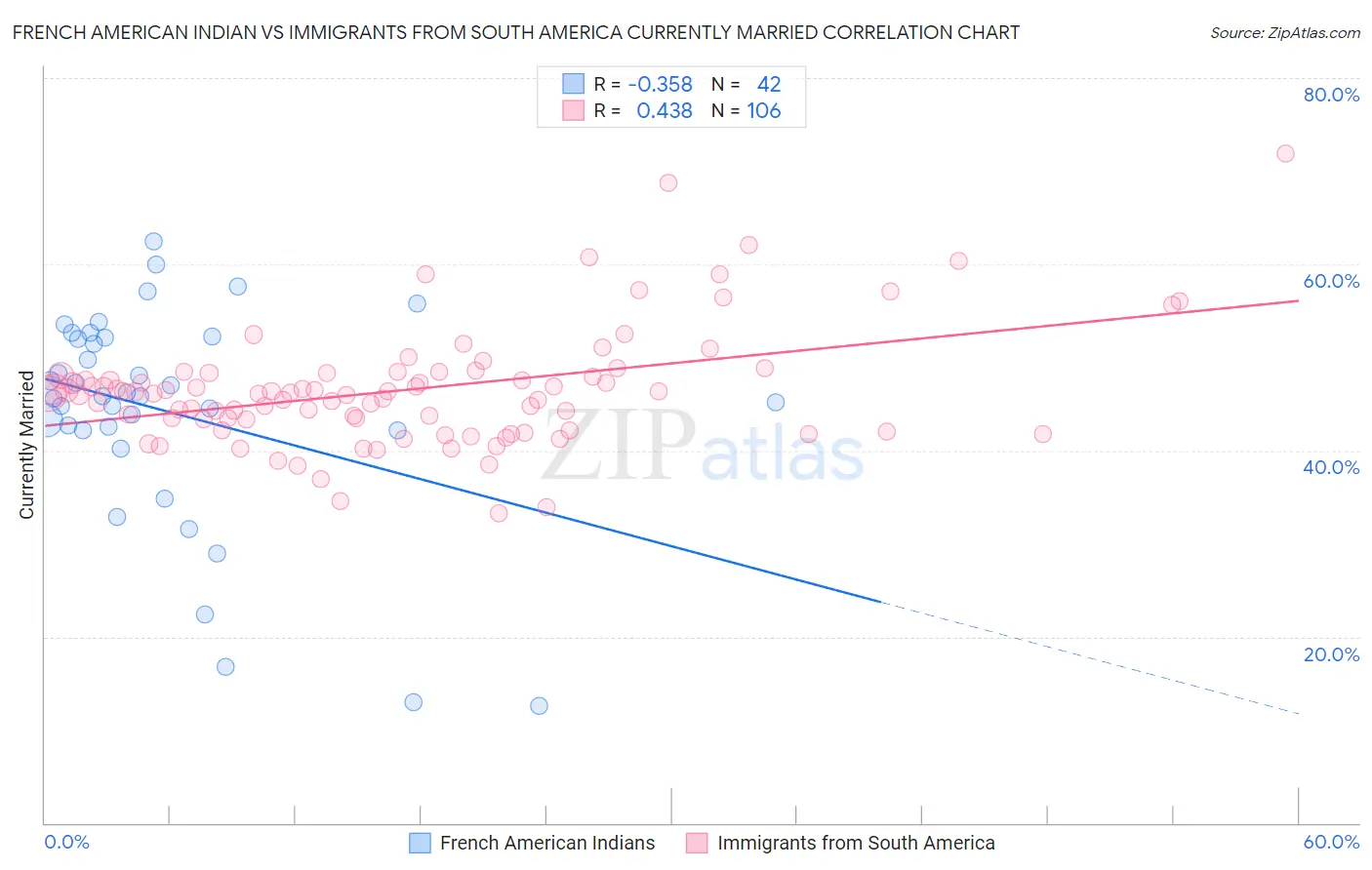 French American Indian vs Immigrants from South America Currently Married