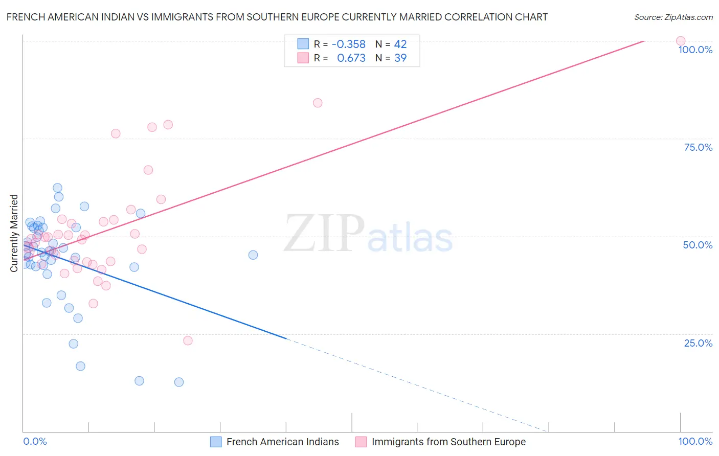 French American Indian vs Immigrants from Southern Europe Currently Married