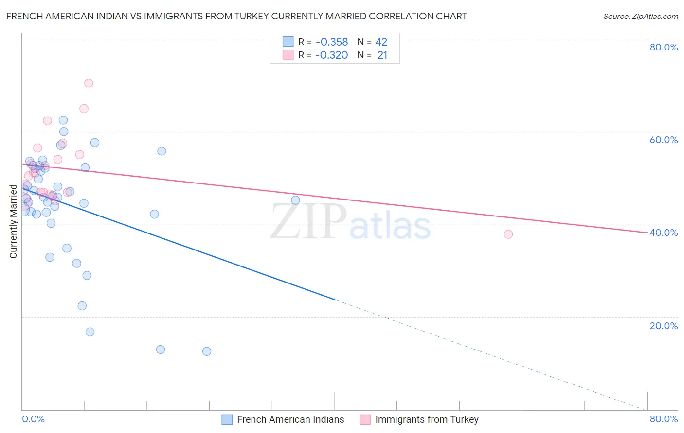 French American Indian vs Immigrants from Turkey Currently Married