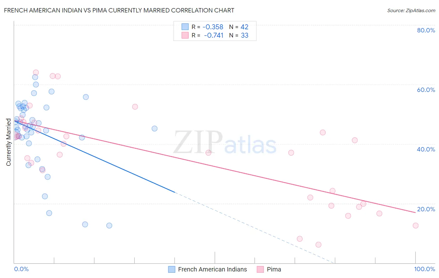 French American Indian vs Pima Currently Married