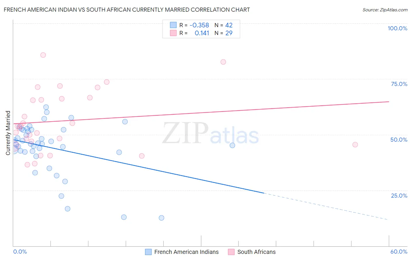 French American Indian vs South African Currently Married