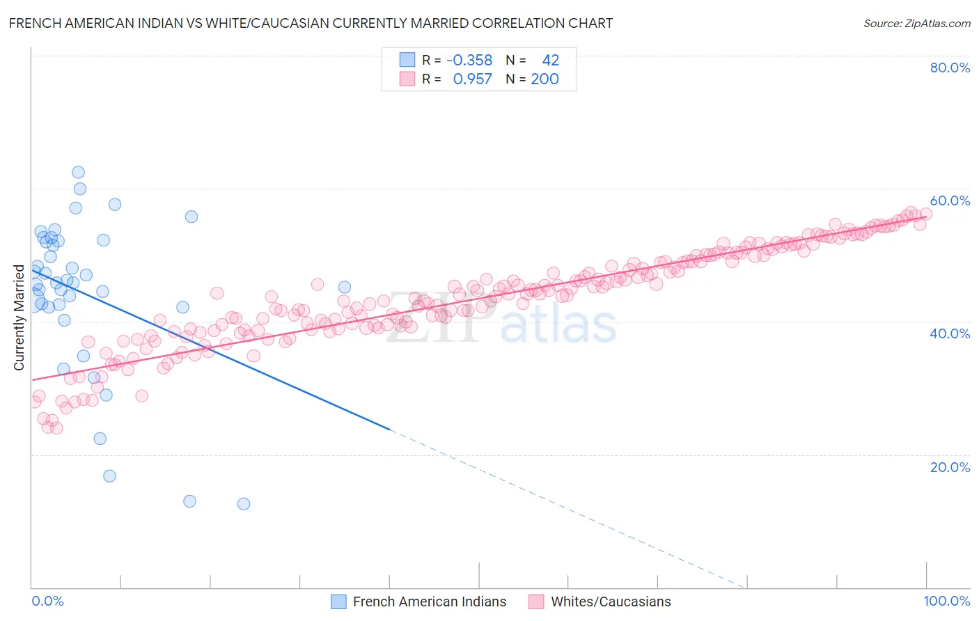 French American Indian vs White/Caucasian Currently Married