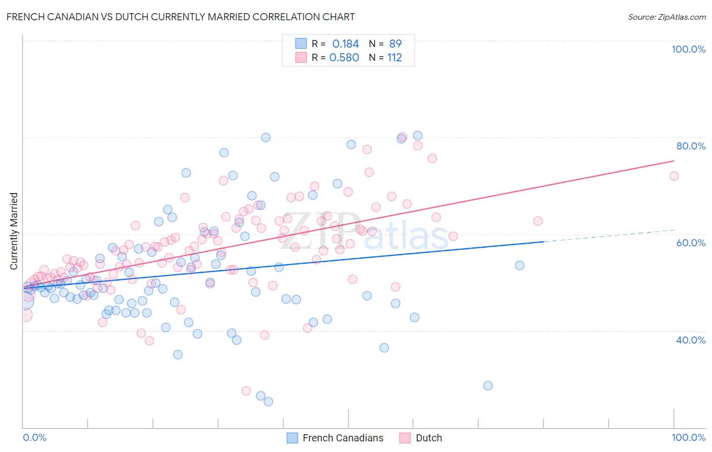 French Canadian vs Dutch Currently Married