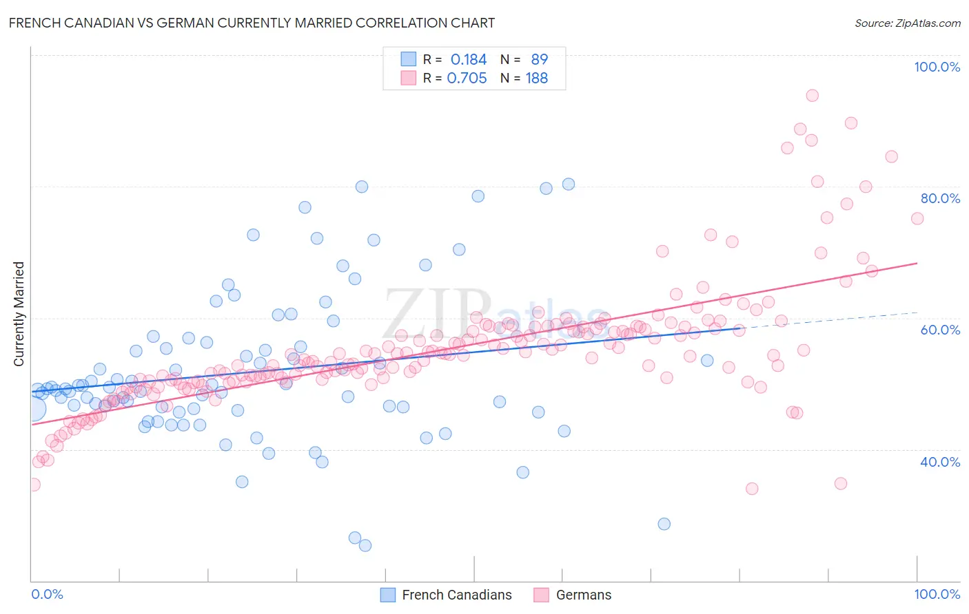 French Canadian vs German Currently Married