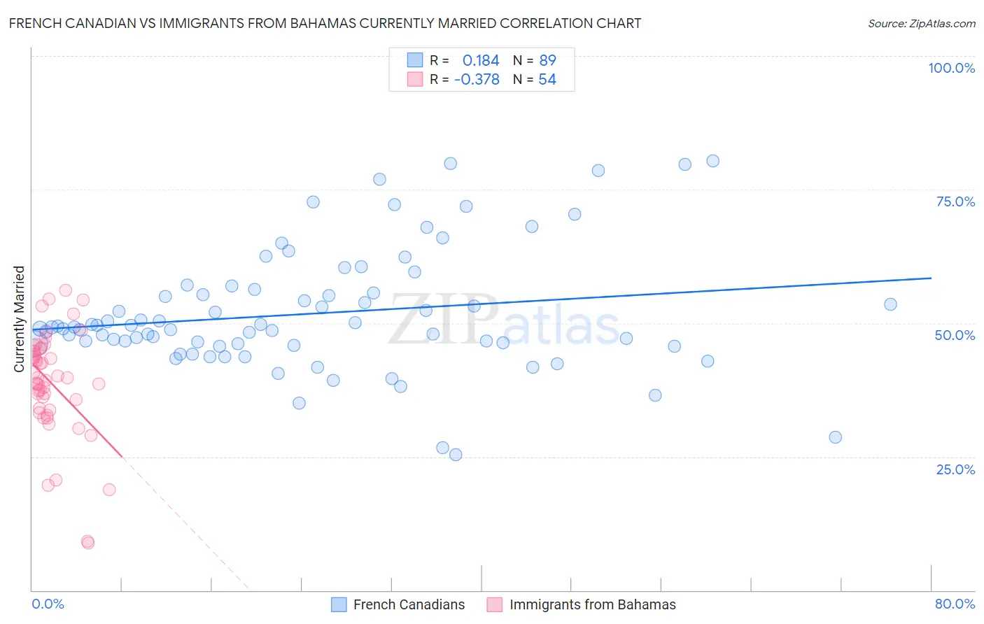 French Canadian vs Immigrants from Bahamas Currently Married