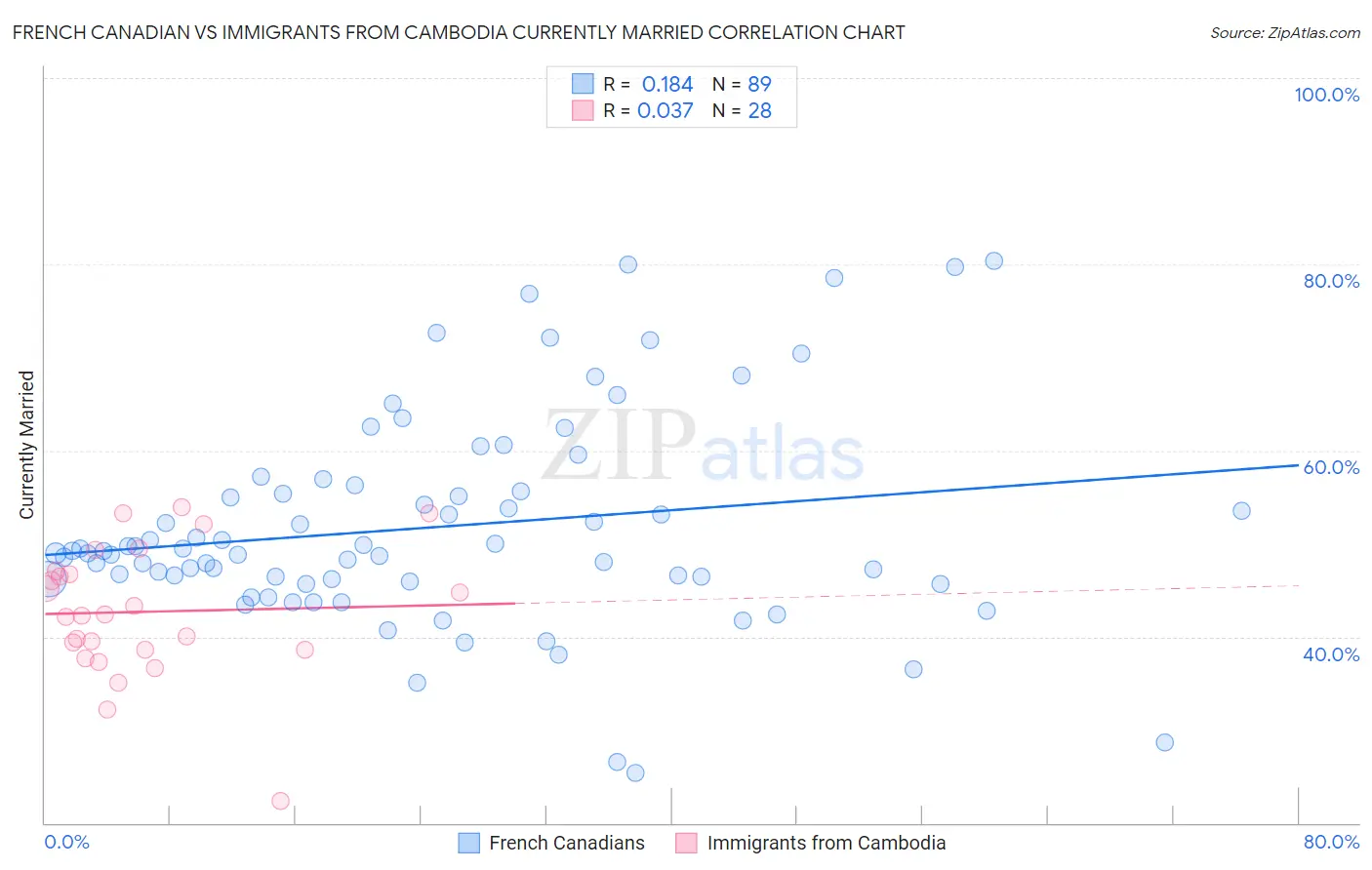 French Canadian vs Immigrants from Cambodia Currently Married