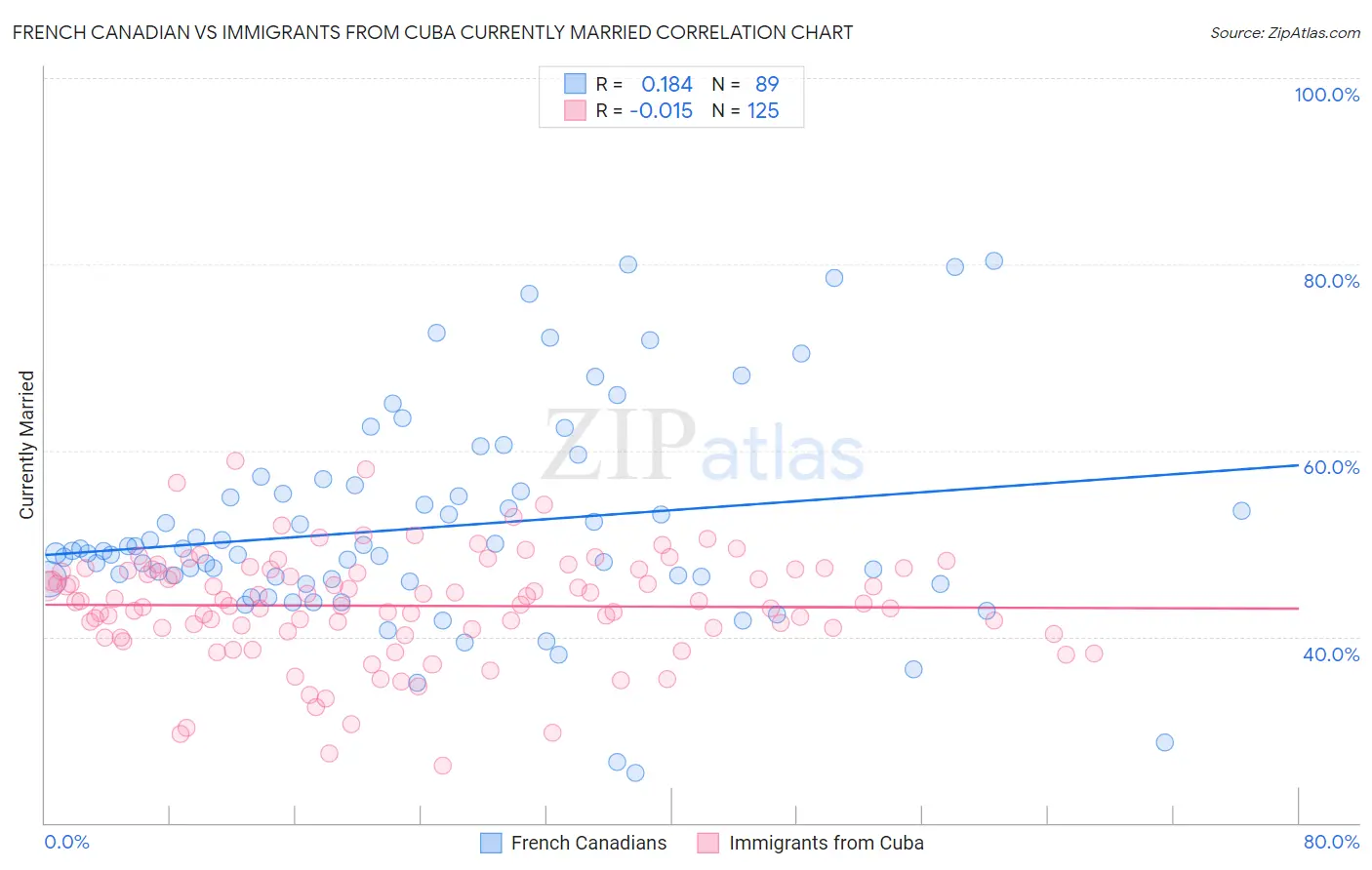 French Canadian vs Immigrants from Cuba Currently Married