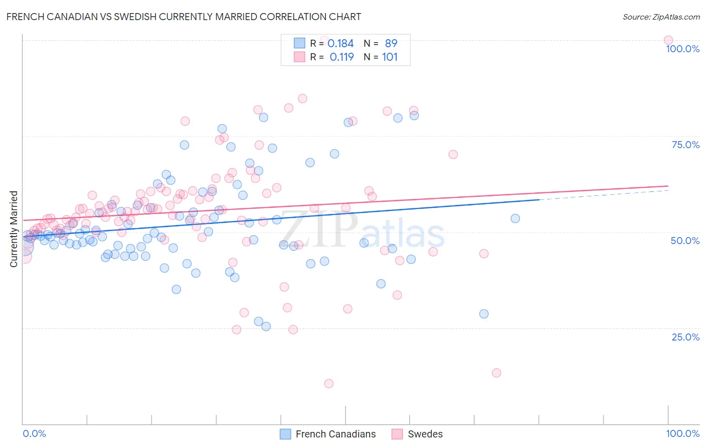 French Canadian vs Swedish Currently Married