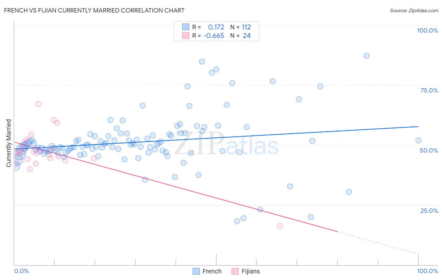 French vs Fijian Currently Married