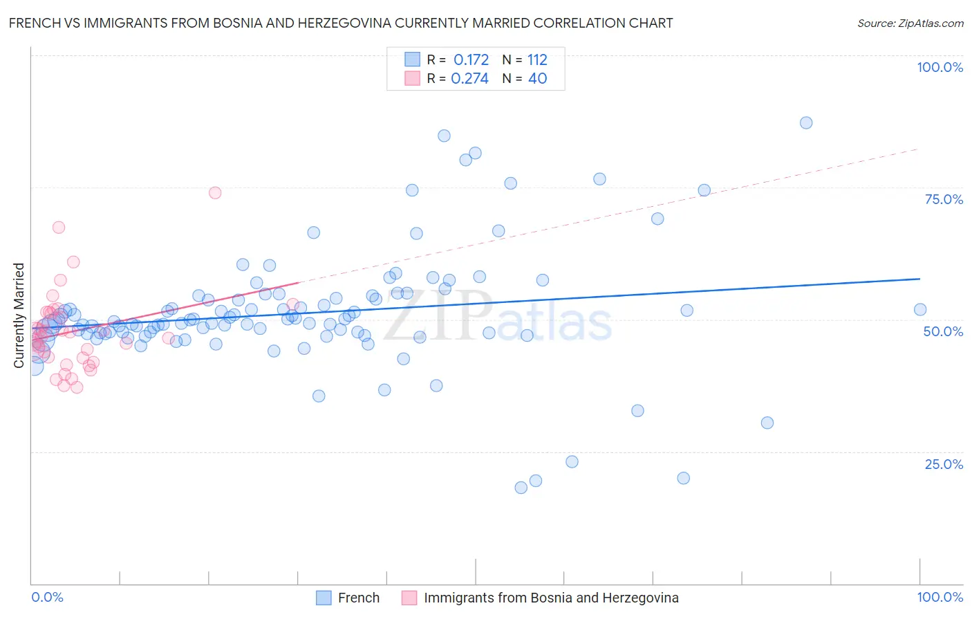 French vs Immigrants from Bosnia and Herzegovina Currently Married