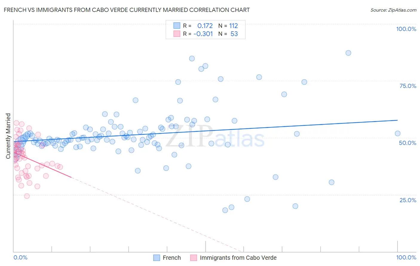 French vs Immigrants from Cabo Verde Currently Married