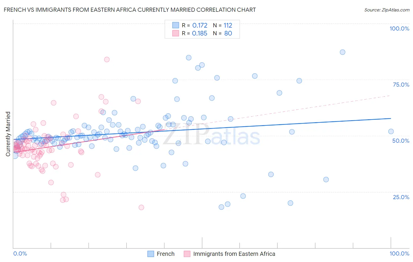 French vs Immigrants from Eastern Africa Currently Married