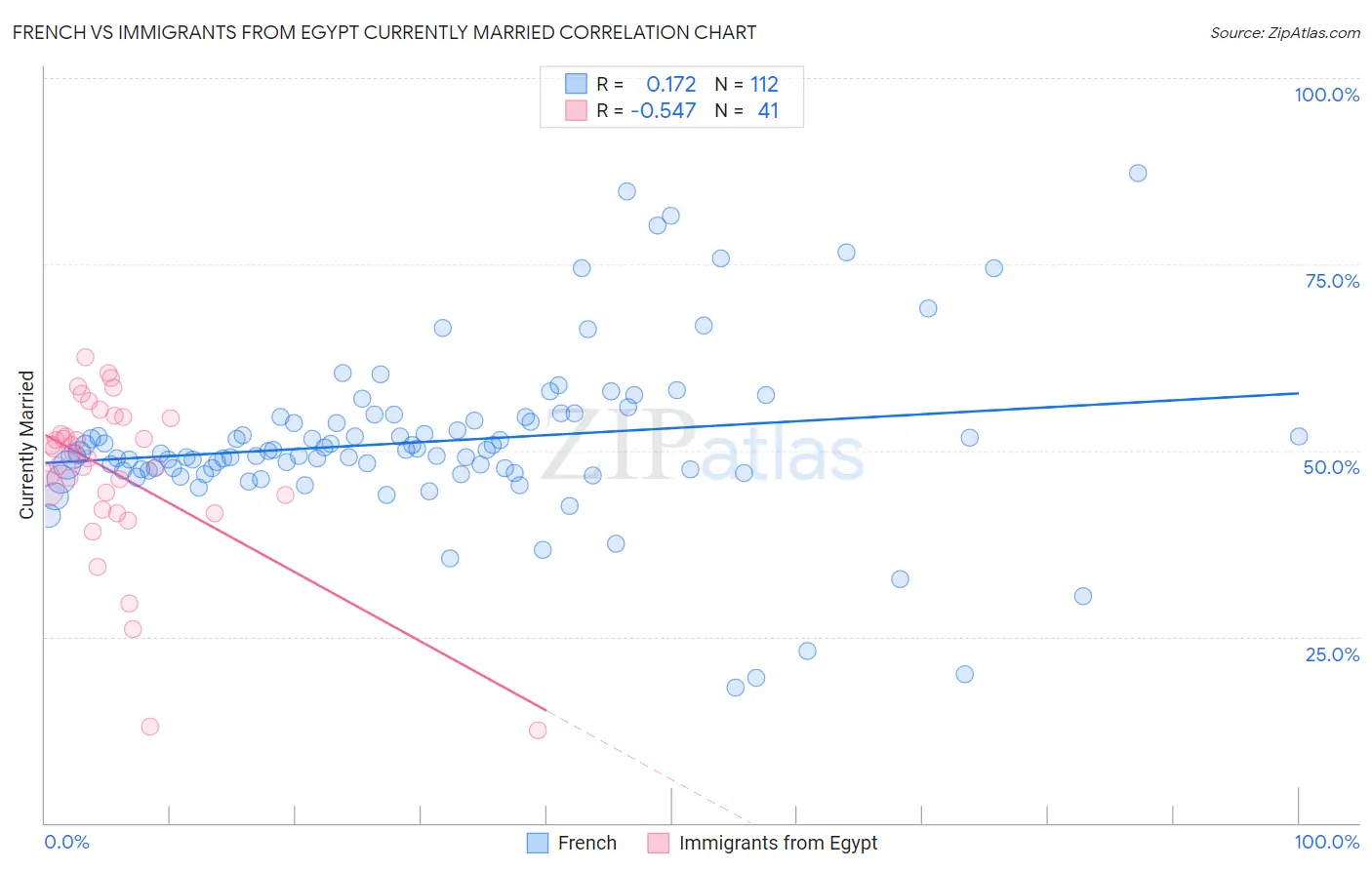 French vs Immigrants from Egypt Currently Married