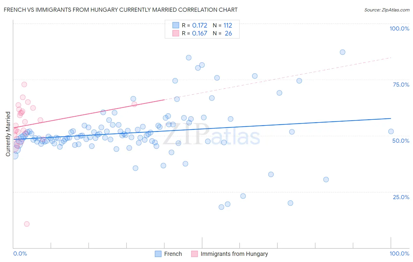 French vs Immigrants from Hungary Currently Married