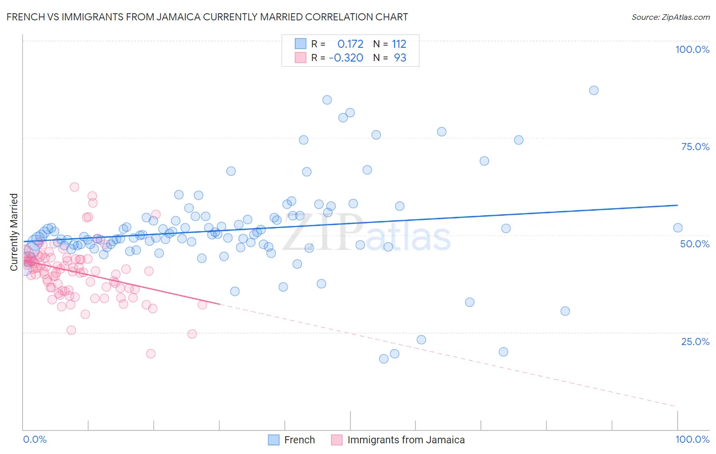 French vs Immigrants from Jamaica Currently Married