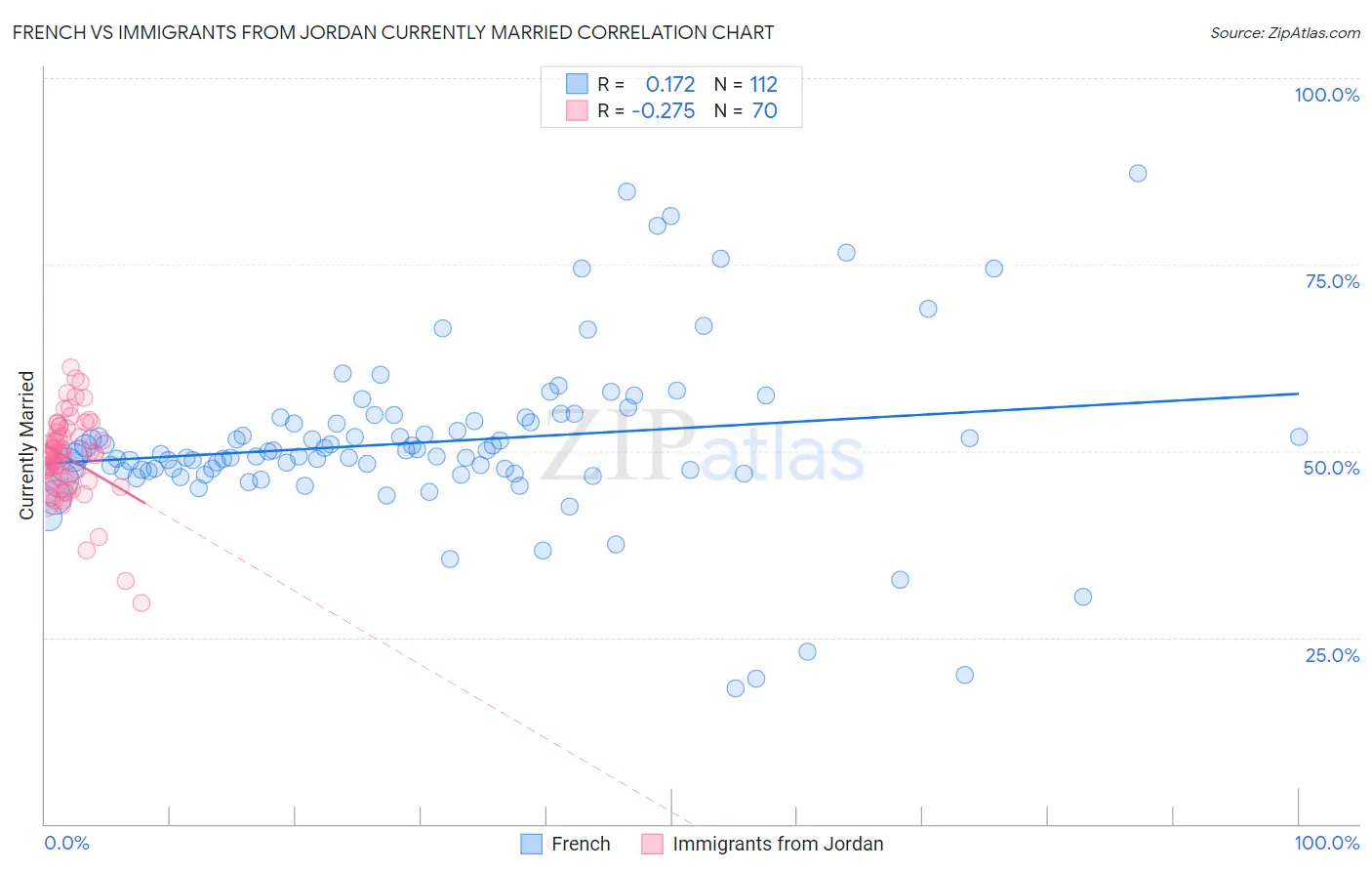 French vs Immigrants from Jordan Currently Married