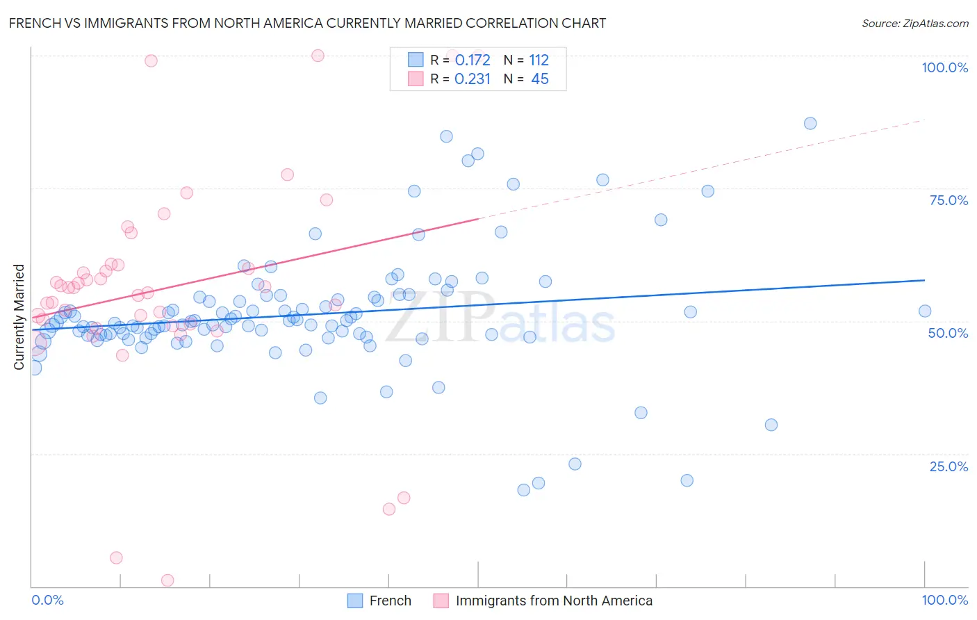 French vs Immigrants from North America Currently Married