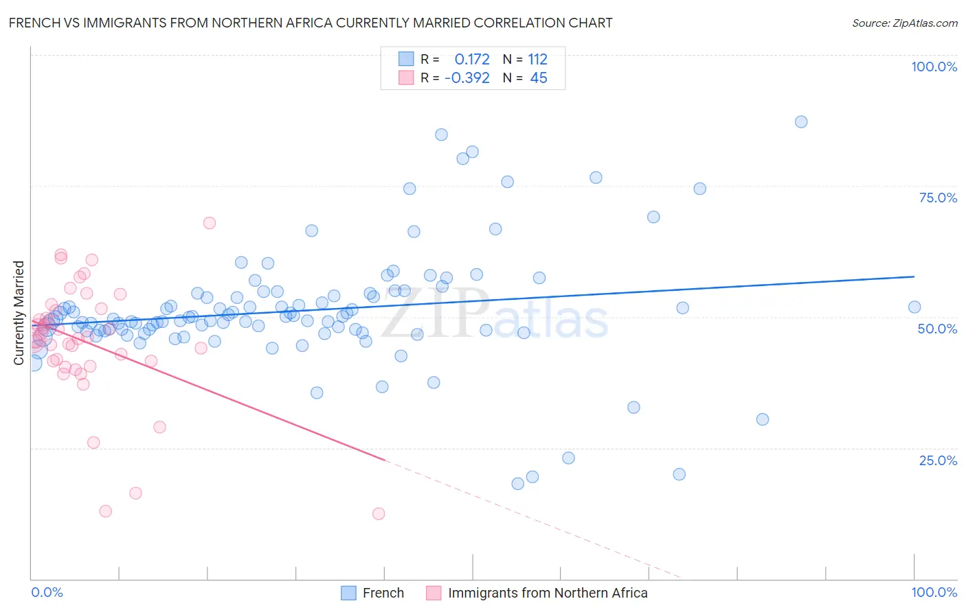 French vs Immigrants from Northern Africa Currently Married