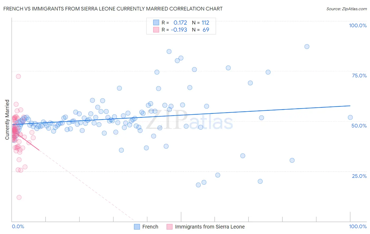 French vs Immigrants from Sierra Leone Currently Married