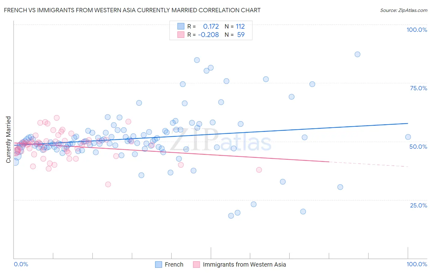 French vs Immigrants from Western Asia Currently Married