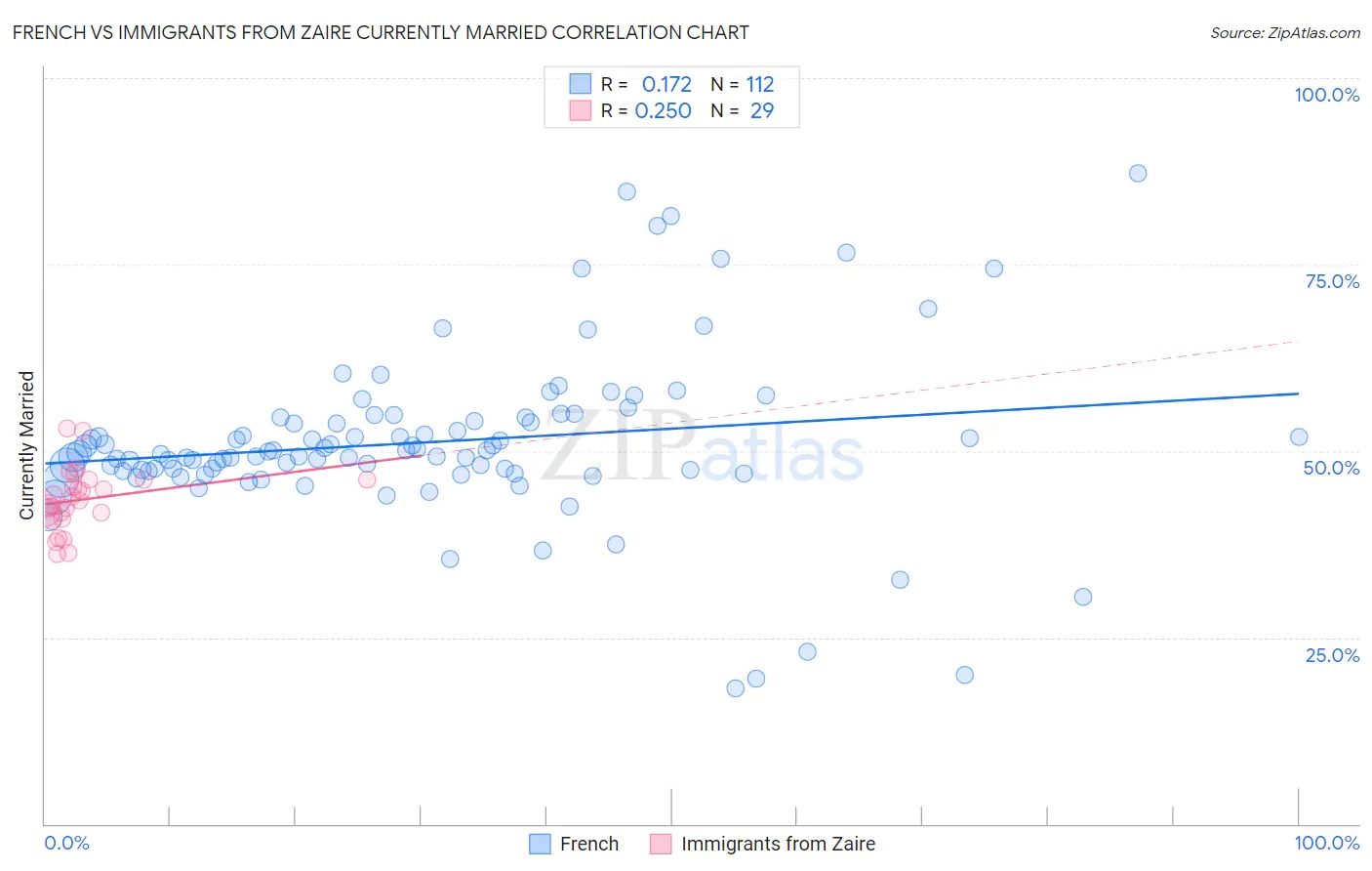 French vs Immigrants from Zaire Currently Married