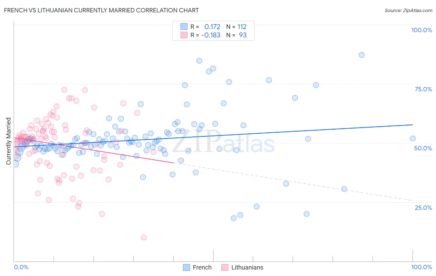 French vs Lithuanian Currently Married